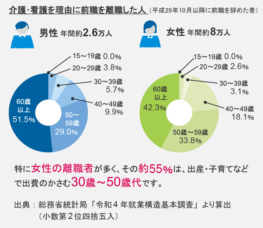 介護・看護を理由に前職を離職した人