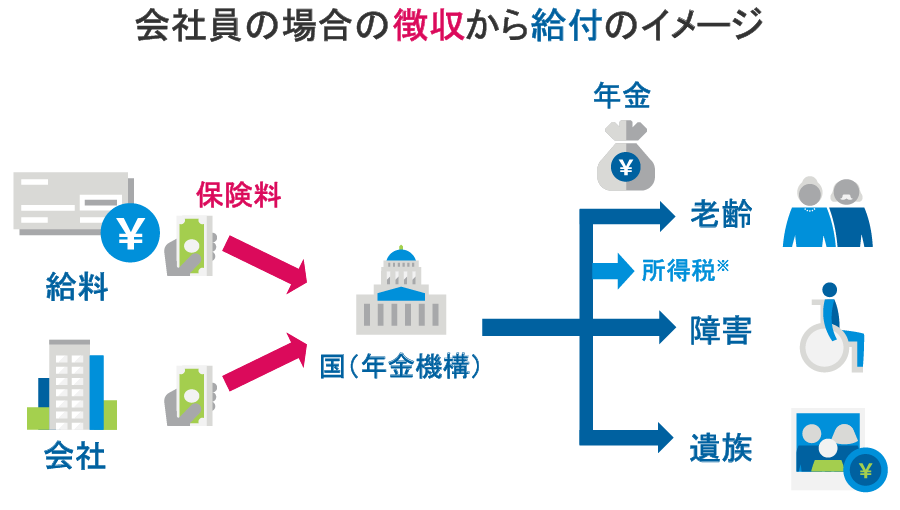 会社員の場合の徴収から給付のイメージ