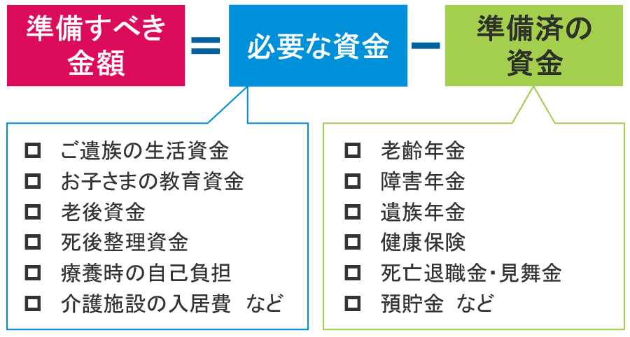 準備すべき金額