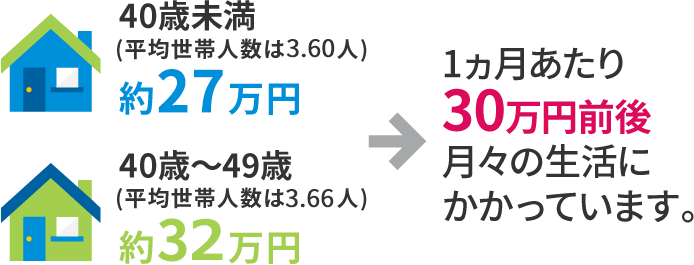 40歳未満（平均世帯人数は3.60人）約27万円  40歳～49歳（平均世帯人数は3.66人）約32万円 → 1ヵ月あたり30万円前後月々の生活にかかっています。