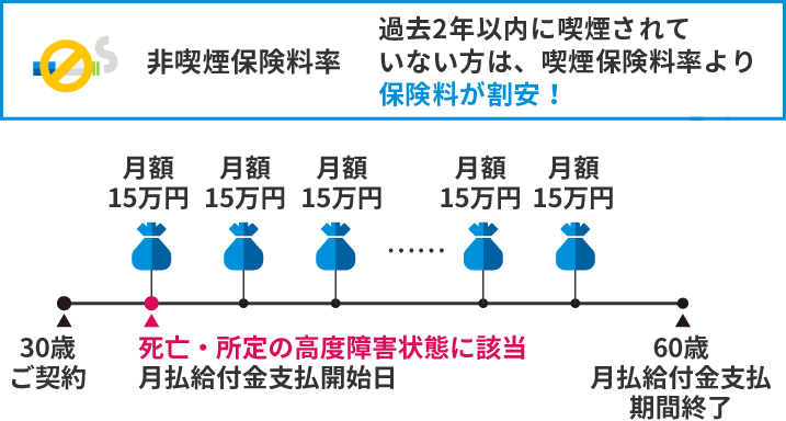 非喫煙保険料率 過去2年以内に喫煙されていない方は、喫煙保険料率より保険料が割安！