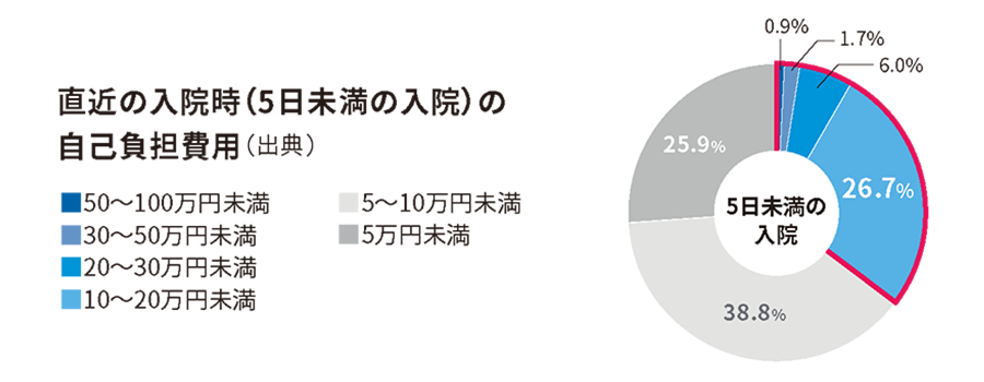 直近の入院時(5日未満の入院)の自己負担費用(出典)
