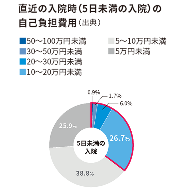 直近の入院時(5日未満の入院)の自己負担費用(出典)