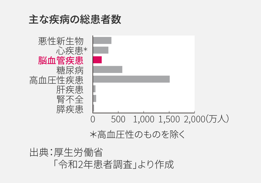主な疾病の総患者数