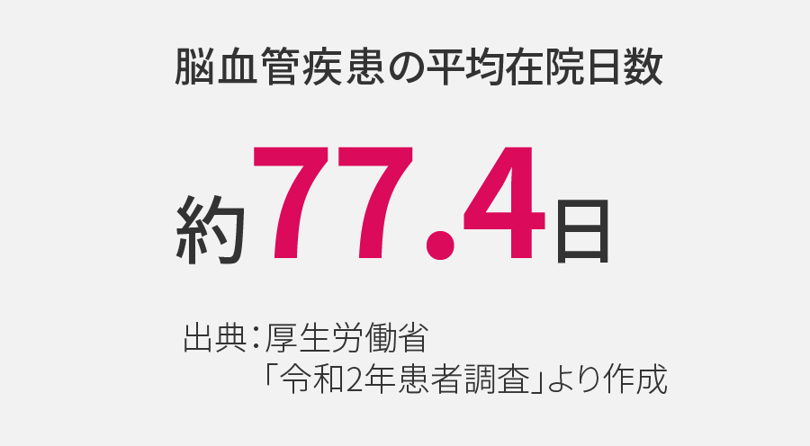 脳血管疾患の平均在院日数