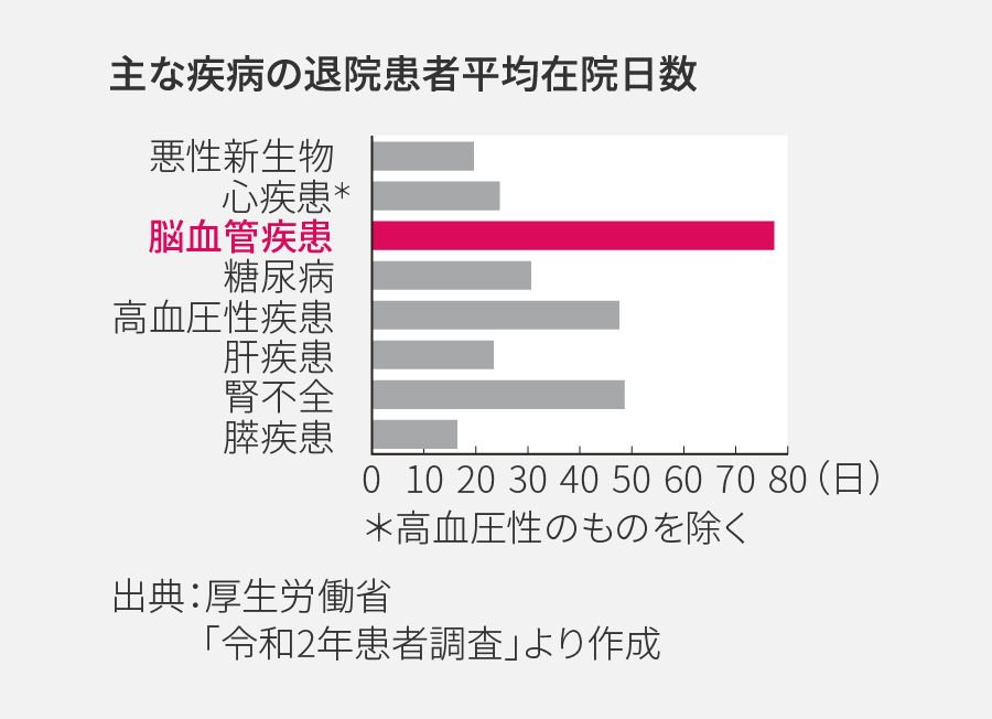 主な疾病の退院患者平均在院日数