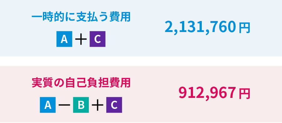 一時的に支払う費用／実質の自己負担費用