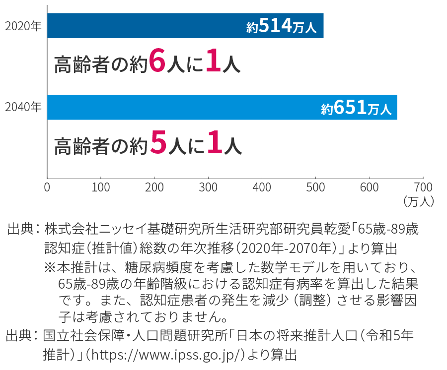 2040年には高齢者（65歳～89歳）の約5人に1人が認知症になる予測
