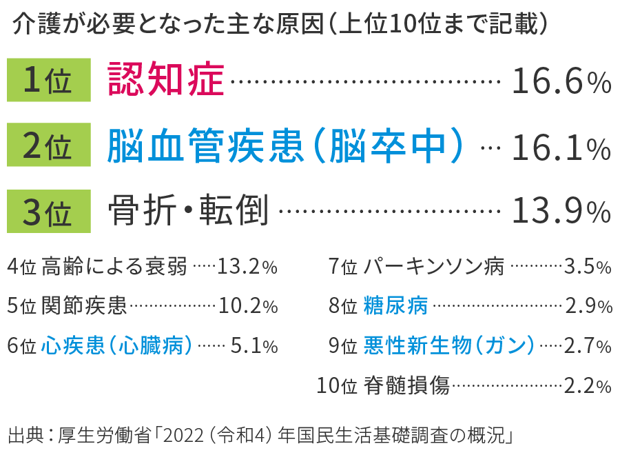 介護が必要になった主な原因（上位10位まで記載）