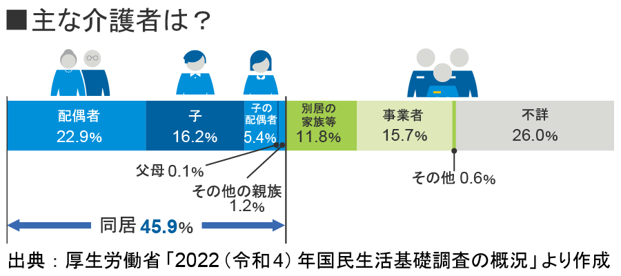 主な介護者は？