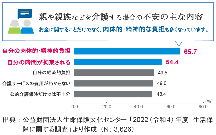 親や親族などを介護する場合の不安の主な内容