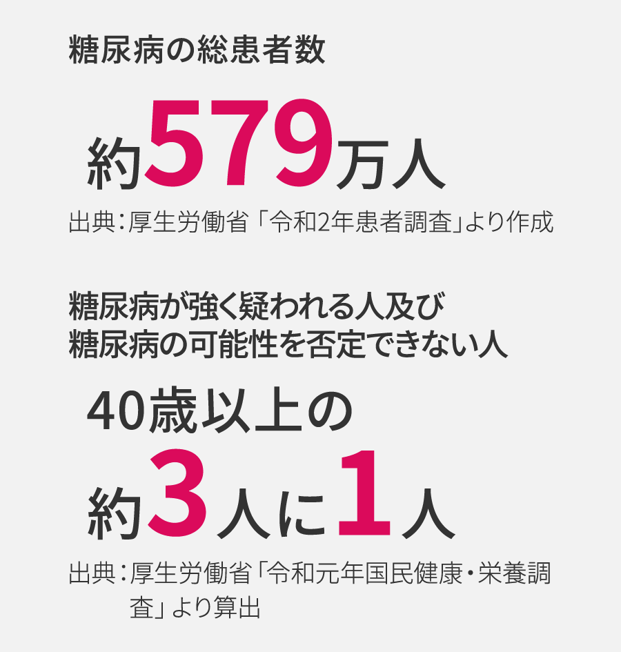 糖尿病の総患者数