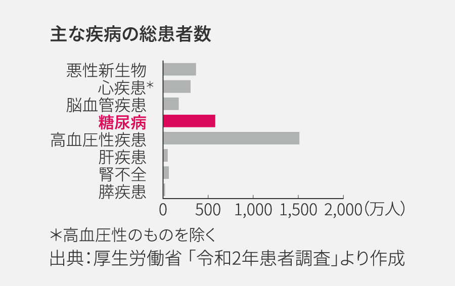 主な疾病の総患者数