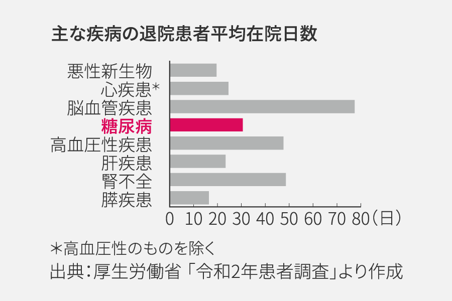 主な疾病の通院患者平均在院日数