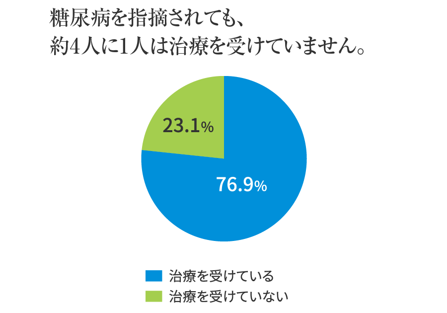 糖尿病と指摘されても、約4人に1人は治療を受けていません。