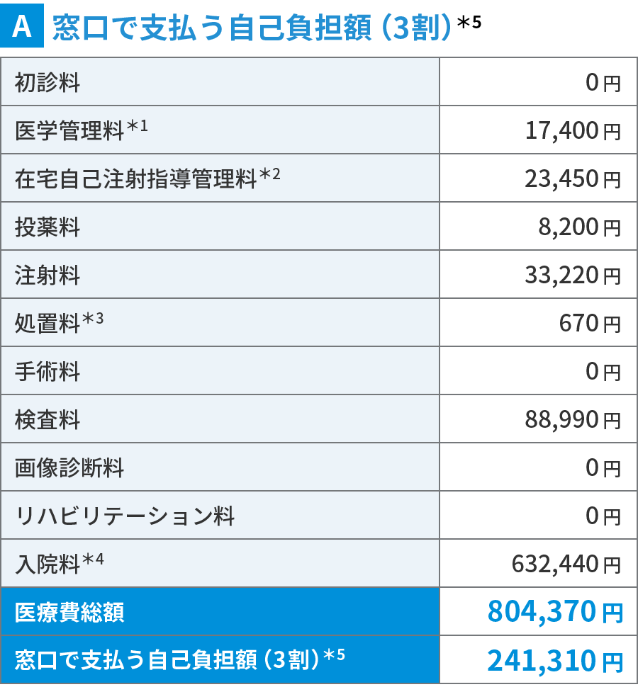 窓口で支払う自己負担額(3割)