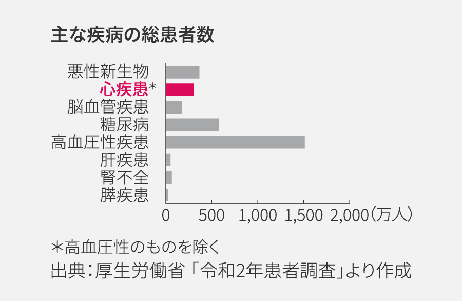 主な疾病の総患者数