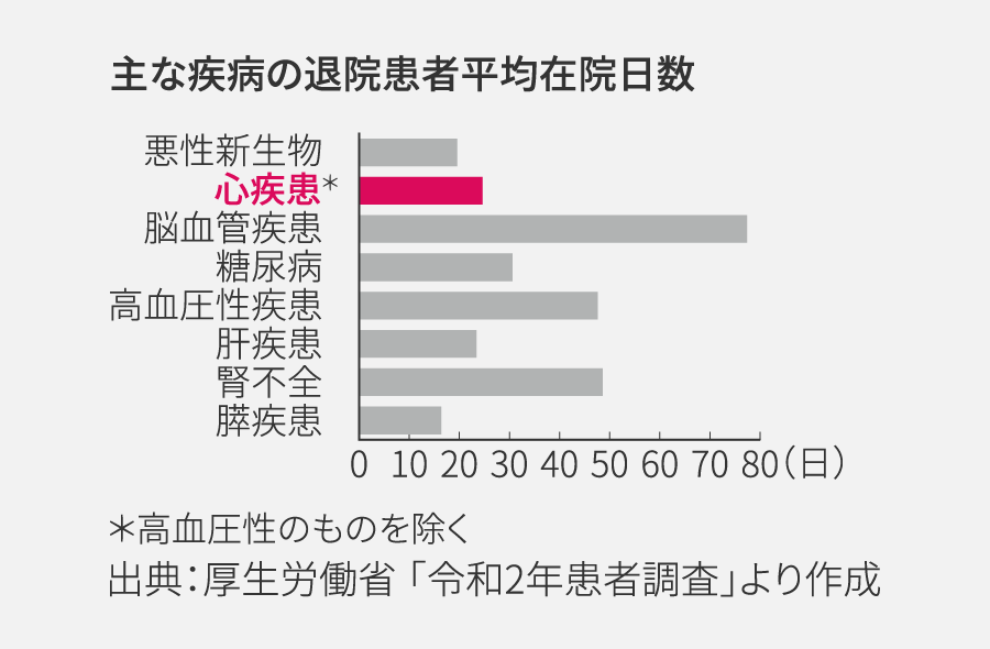 主な疾病の通院患者平均在院日数