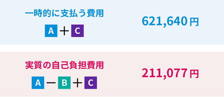 一時的に支払う費用／実質の自己負担費用