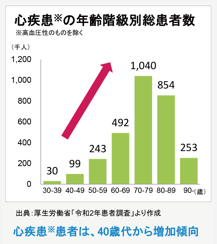 心疾患の年齢階級別総患者数
