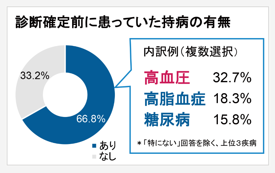 診断確定前に患っていた持病の有無