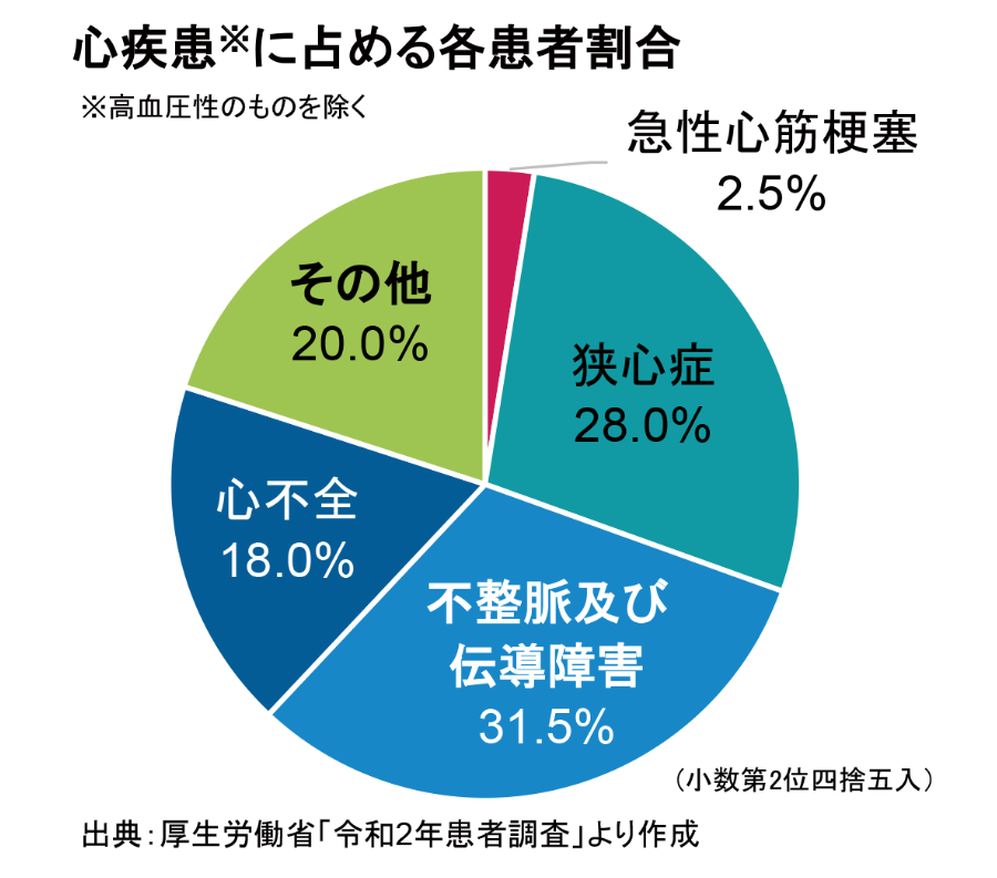心疾患に占める各患者割合