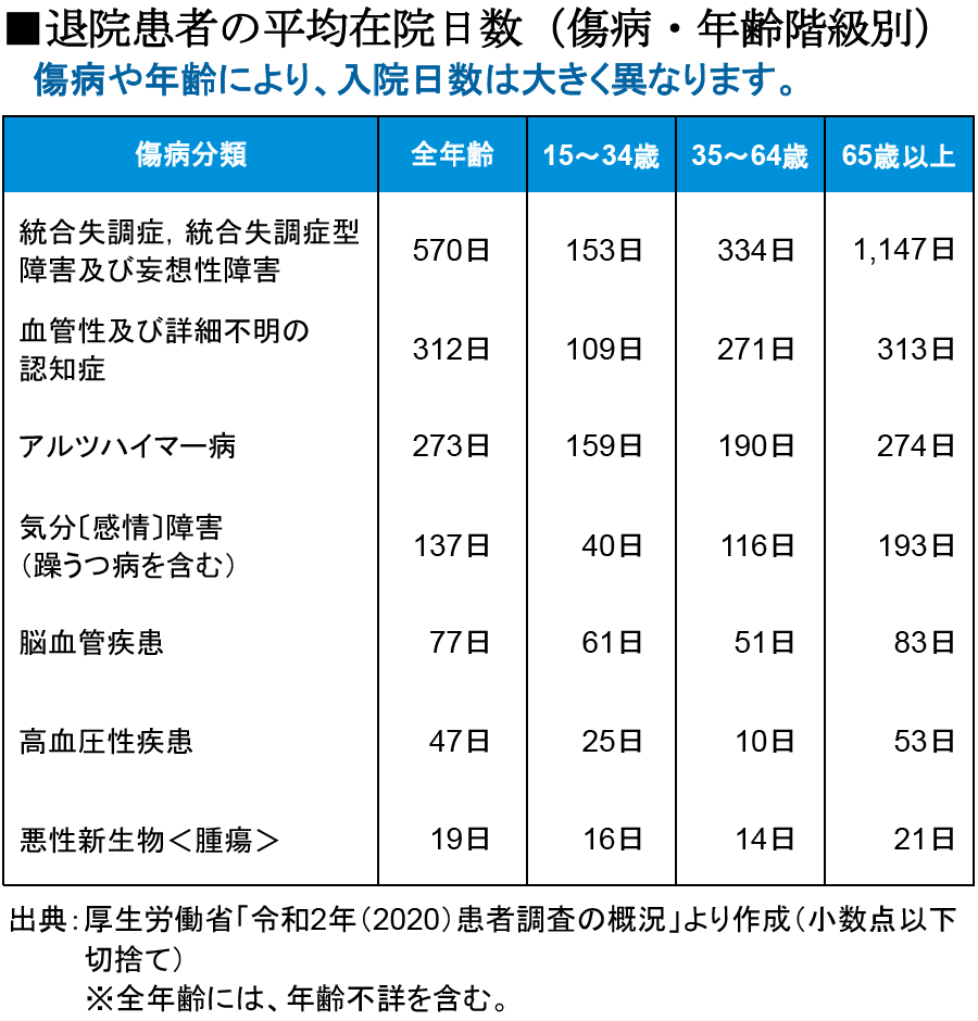 退院患者の平均在院日数（傷病・年齢階級別）