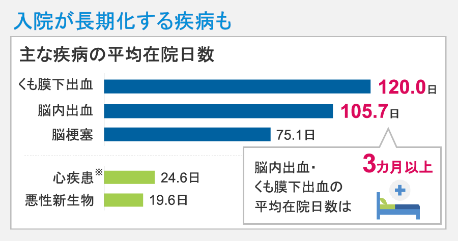 入院が長期化する疾病も