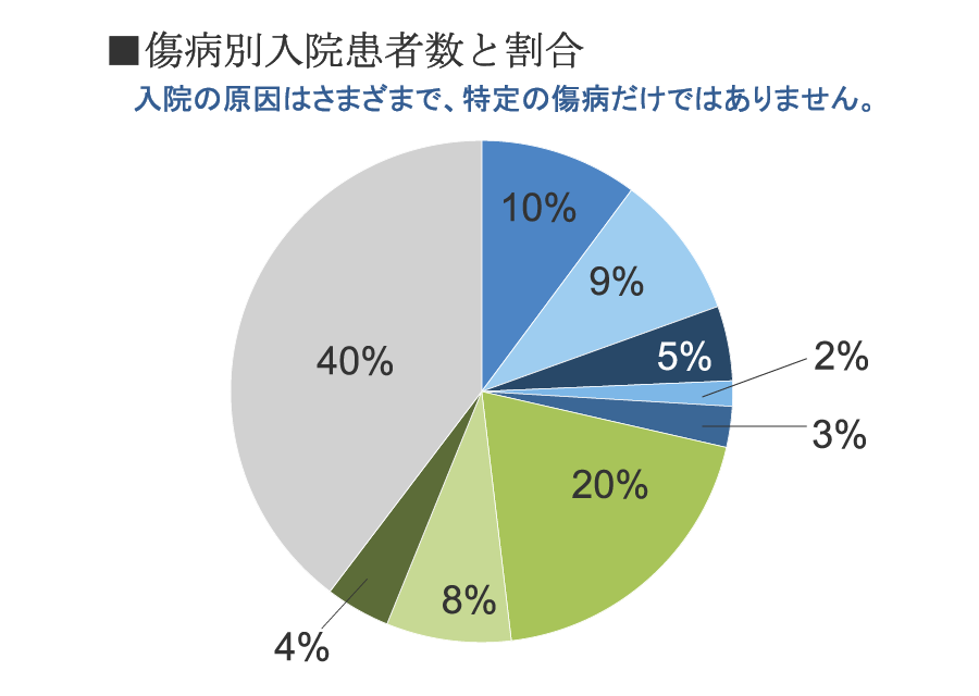 傷病別入院患者数と割合