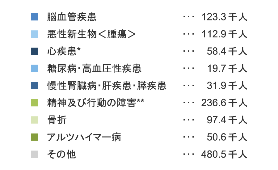 傷病別入院患者数と割合
