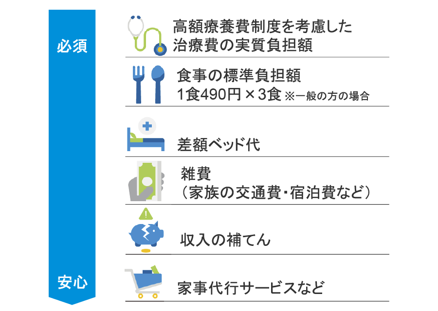 もし入院したら、いくら費用がかかる？