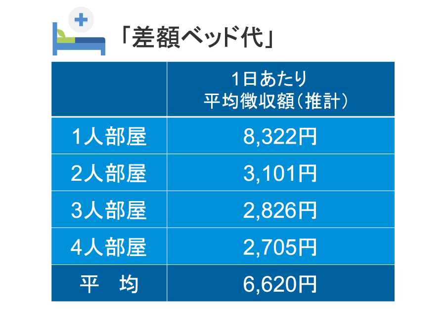 差額ベッド代