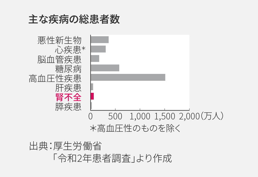 主な疾病の総患者数