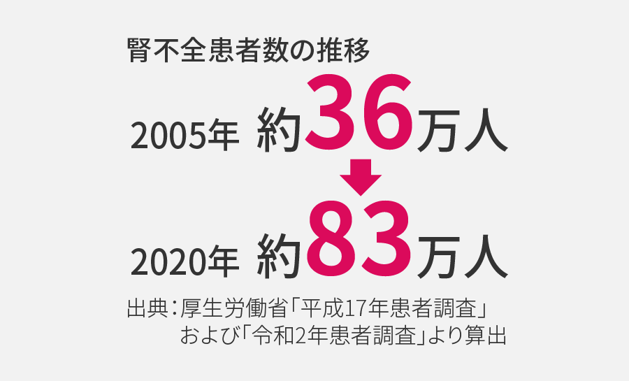 腎不全患者数の推移