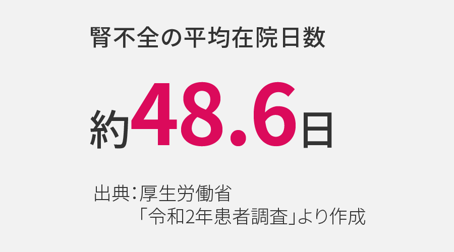 腎不全の平均在院日数