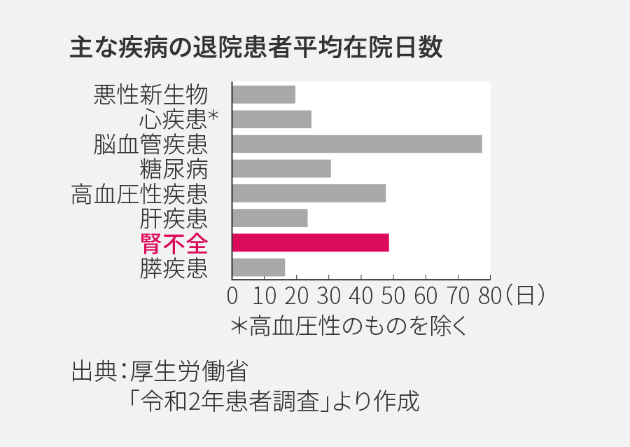 主な疾病の退院患者平均在院日数