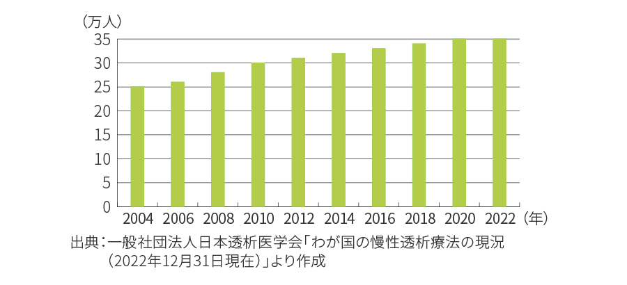 人工透析が必要な患者数は約35万人