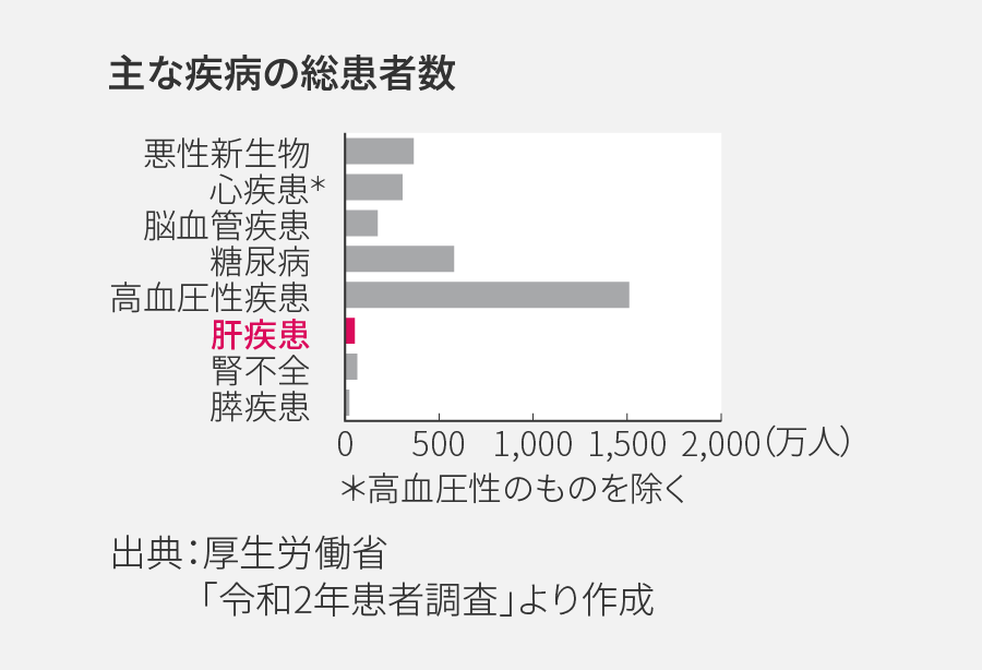 主な疾病の総患者数