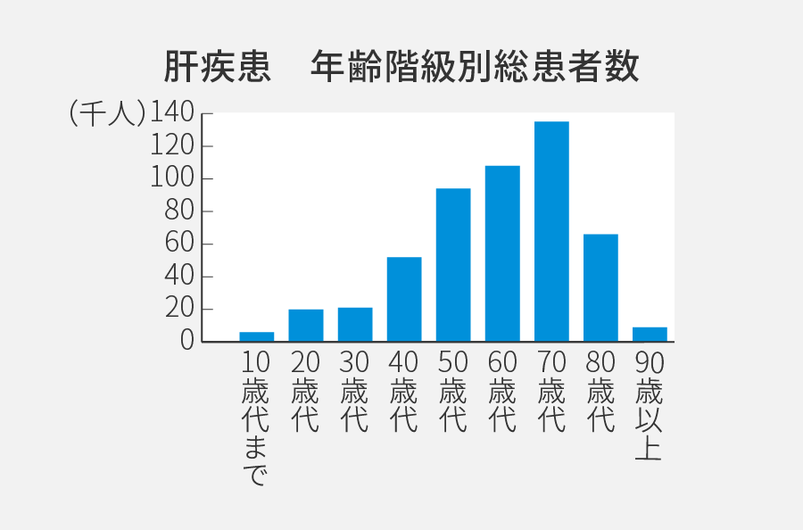 肝疾患　年齢階級別総患者数