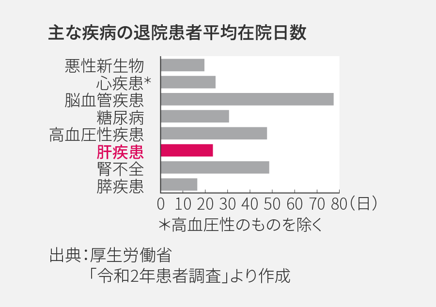 主な疾病の退院患者平均在院日数