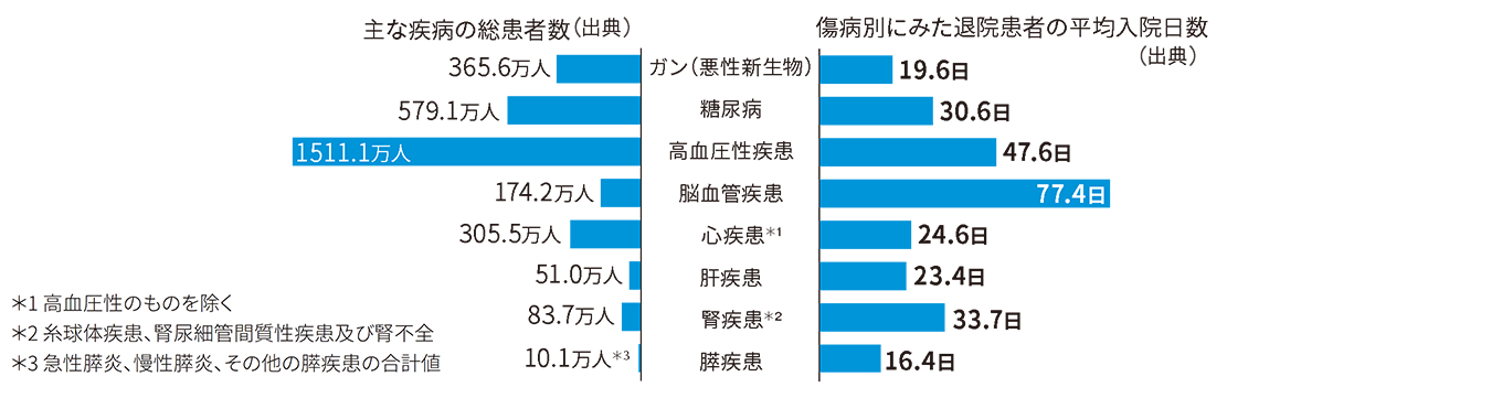 主な疾病の総患者数(出典)傷病別にみた退院患者の平均入院日数(出典)