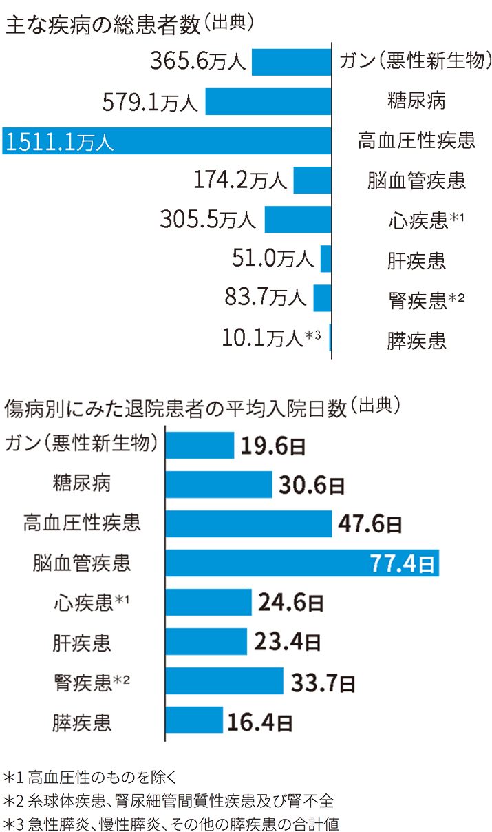 主な疾病の総患者数(出典)傷病別にみた退院患者の平均入院日数(出典)