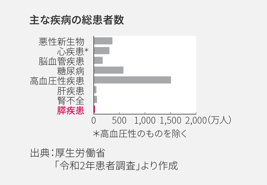 主な疾病の総患者数