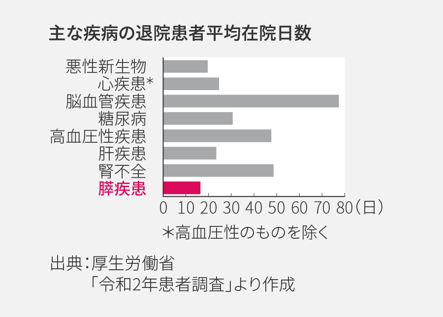 主な疾病の退院患者平均在院日数