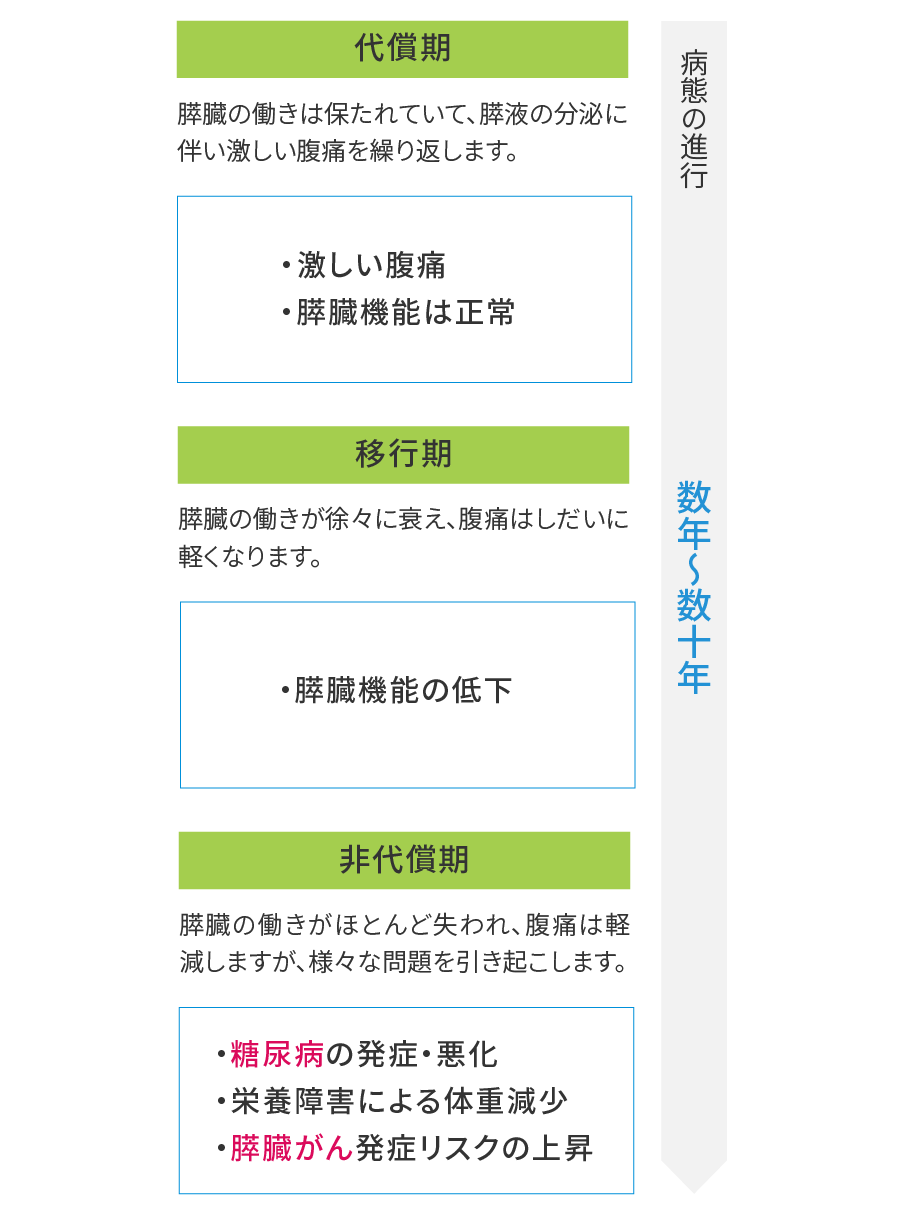 病態の進行
