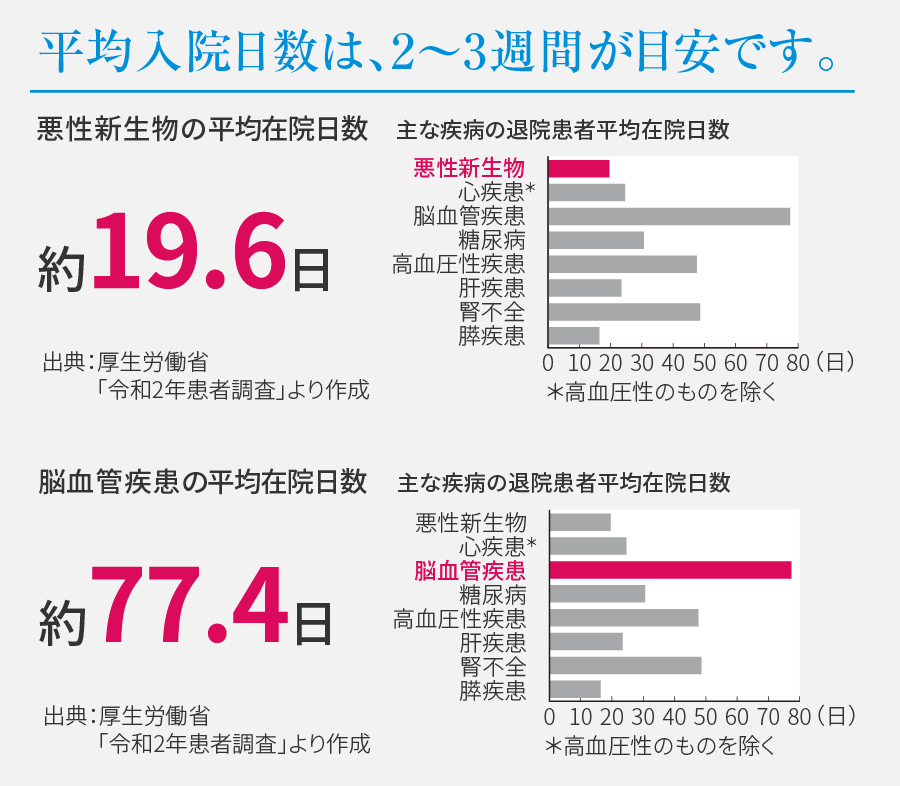 平均入院日数は、2～3週間が目安です。