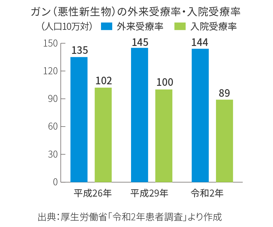 がん（悪性新生物）の外来受療率・入院受療率
