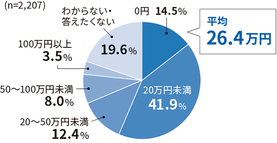 n=2,207 0円 14.5% 20万円未満 41.9% 20～50万円未満 12.4% 50～100万円未満 8.0% 100万円以上 3.5% わからない・答えたくない 19.6% 平均26.4万円