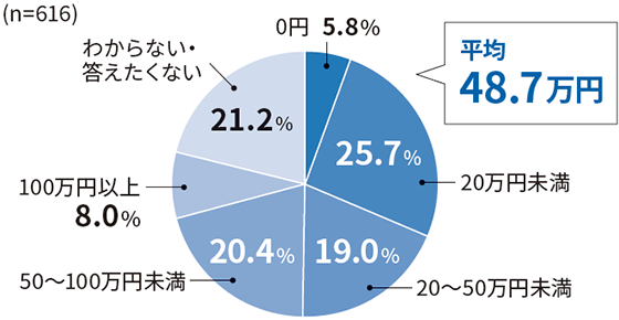n=616 0円 5.8% 20万円未満 25.7% 20～50万円未満 19.0% 50～100万円未満 20.4% 100万円以上 8.0% わからない・答えたくない 21.2% 平均48.7万円