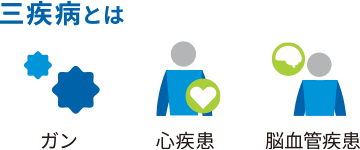 ガン（悪性新生物・上皮内新生物）・心疾患・脳血管疾患